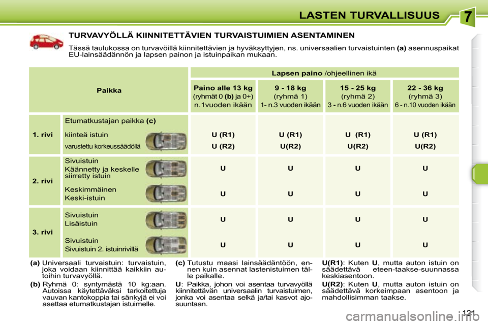 Peugeot 308 SW BL 2008.5 Omistajan käsikirja (in Finnish) 121
LASTEN TURVALLISUUS
TURVAVYÖLLÄ KIINNITETTÄVIEN TURVAISTUIMIEN ASENTAMINEN
Tässä taulukossa on turvavöillä kiinnitettävien ja hyväksyttyjen, ns. universaalien turvaistuinten (a) asennu Peugeot 308 SW BL 2008.5 Omistajan käsikirja (in Finnish) 121
LASTEN TURVALLISUUS
TURVAVYÖLLÄ KIINNITETTÄVIEN TURVAISTUIMIEN ASENTAMINEN
Tässä taulukossa on turvavöillä kiinnitettävien ja hyväksyttyjen, ns. universaalien turvaistuinten (a) asennu