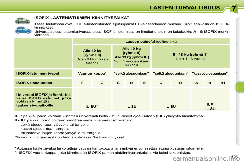 Peugeot 308 SW BL 2008.5 Omistajan käsikirja (in Finnish) 125
LASTEN TURVALLISUUS
ISOFIX-LASTENISTUIMIEN KIINNITYSPAIKAT
Tässä taulukossa ovat ISOFIX-lastenistuinten sijoituspaikat EU-lainsäädännön mukaan. Sijoituspaikoill a on ISOFIX-
kii Peugeot 308 SW BL 2008.5 Omistajan käsikirja (in Finnish) 125
LASTEN TURVALLISUUS
ISOFIX-LASTENISTUIMIEN KIINNITYSPAIKAT
Tässä taulukossa ovat ISOFIX-lastenistuinten sijoituspaikat EU-lainsäädännön mukaan. Sijoituspaikoill a on ISOFIX-
kii