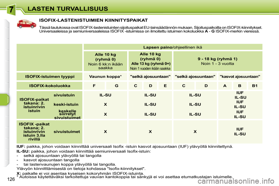 Peugeot 308 SW BL 2008.5 Omistajan käsikirja (in Finnish) 126
LASTEN TURVALLISUUS
ISOFIX-LASTENISTUIMIEN KIINNITYSPAIKAT
Tässä taulukossa ovat ISOFIX-lastenistuinten sijoituspaikat EU-lainsäädännön mukaan. Sijoituspaikoilla on ISOFIX-kiin Peugeot 308 SW BL 2008.5 Omistajan käsikirja (in Finnish) 126
LASTEN TURVALLISUUS
ISOFIX-LASTENISTUIMIEN KIINNITYSPAIKAT
Tässä taulukossa ovat ISOFIX-lastenistuinten sijoituspaikat EU-lainsäädännön mukaan. Sijoituspaikoilla on ISOFIX-kiin
