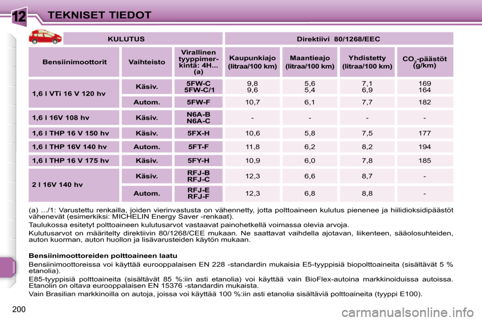 Peugeot 308 SW BL 2008.5 Omistajan käsikirja (in Finnish) 12
200
TEKNISET TIEDOT
KULUTUS
Direktiivi 80/1268/EEC
Bensiinimoottorit Vaihteisto
Virallinen
tyyppimer- kintä: 4H... (a)
Kaupunkiajo
(litraa/100 km Peugeot 308 SW BL 2008.5 Omistajan käsikirja (in Finnish) 12
200
TEKNISET TIEDOT
KULUTUS
Direktiivi 80/1268/EEC
Bensiinimoottorit Vaihteisto
Virallinen
tyyppimer- kintä: 4H... (a)
Kaupunkiajo
(litraa/100 km