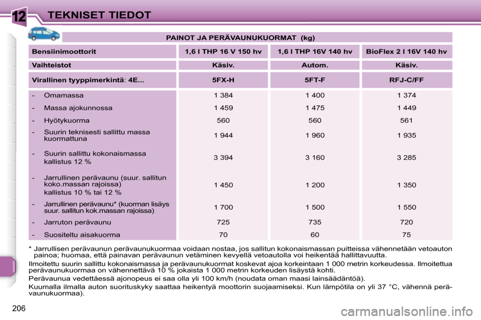 Peugeot 308 SW BL 2008.5 Omistajan käsikirja (in Finnish) 12
206
TEKNISET TIEDOT
Ilmoitettu suurin sallittu kokonaismassa ja peräva unukuormat koskevat ajoa korkeintaan 1 000 metrin k orkeudessa. Ilmoitettua
perävaunukuormaa on vähennettävä 10 % jokai Peugeot 308 SW BL 2008.5 Omistajan käsikirja (in Finnish) 12
206
TEKNISET TIEDOT
Ilmoitettu suurin sallittu kokonaismassa ja peräva unukuormat koskevat ajoa korkeintaan 1 000 metrin k orkeudessa. Ilmoitettua
perävaunukuormaa on vähennettävä 10 % jokai