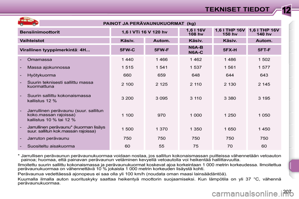Peugeot 308 SW BL 2008.5 Omistajan käsikirja (in Finnish) 12
207
TEKNISET TIEDOT
Ilmoitettu suurin sallittu kokonaismassa ja peräva unukuormat koskevat ajoa korkeintaan 1 000 metrin k orkeudessa. Ilmoitettua
perävaunukuormaa on vähennettävä 10 % jokai Peugeot 308 SW BL 2008.5 Omistajan käsikirja (in Finnish) 12
207
TEKNISET TIEDOT
Ilmoitettu suurin sallittu kokonaismassa ja peräva unukuormat koskevat ajoa korkeintaan 1 000 metrin k orkeudessa. Ilmoitettua
perävaunukuormaa on vähennettävä 10 % jokai