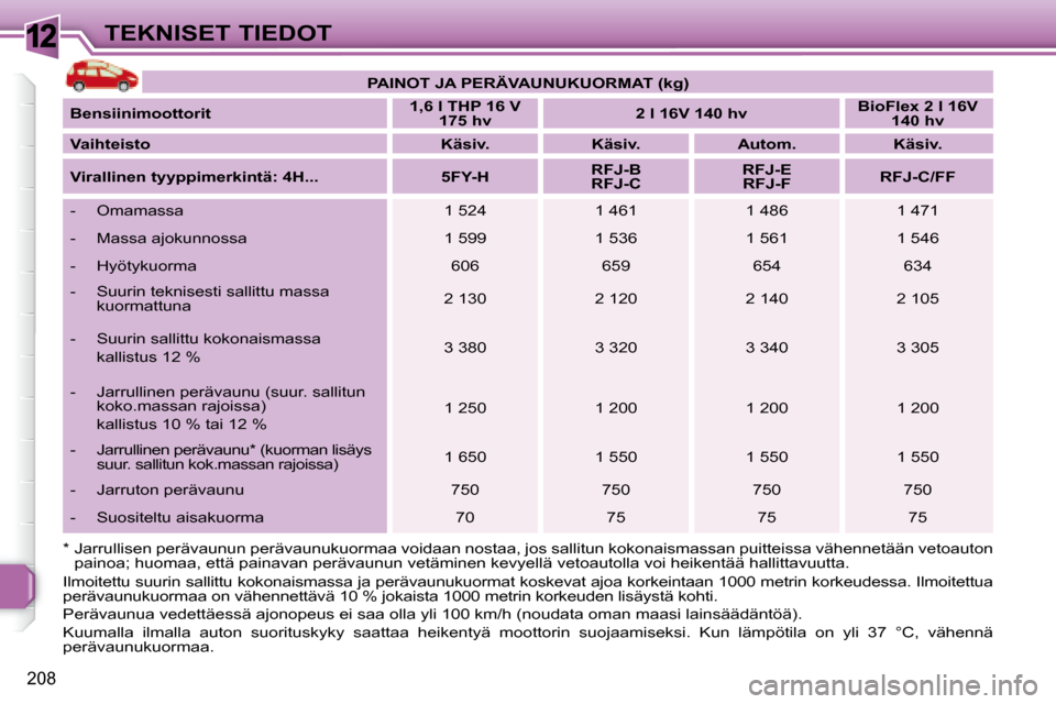 Peugeot 308 SW BL 2008.5 Omistajan käsikirja (in Finnish) 12
208
TEKNISET TIEDOT
* Jarrullisen perävaunun perävaunukuormaa voidaan nostaa, j os sallitun kokonaismassan puitteissa vähennetään vetoauton
painoa; huomaa, että painavan perävaunun vet Peugeot 308 SW BL 2008.5 Omistajan käsikirja (in Finnish) 12
208
TEKNISET TIEDOT
* Jarrullisen perävaunun perävaunukuormaa voidaan nostaa, j os sallitun kokonaismassan puitteissa vähennetään vetoauton
painoa; huomaa, että painavan perävaunun vet