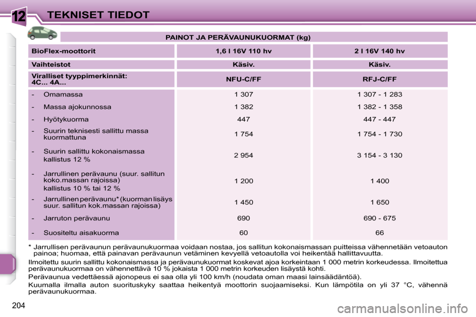 Peugeot 308 SW BL 2008.5 Omistajan käsikirja (in Finnish) 12
204
TEKNISET TIEDOT
Ilmoitettu suurin sallittu kokonaismassa ja peräva unukuormat koskevat ajoa korkeintaan 1 000 metrin k orkeudessa. Ilmoitettua
perävaunukuormaa on vähennettävä 10 % jokai Peugeot 308 SW BL 2008.5 Omistajan käsikirja (in Finnish) 12
204
TEKNISET TIEDOT
Ilmoitettu suurin sallittu kokonaismassa ja peräva unukuormat koskevat ajoa korkeintaan 1 000 metrin k orkeudessa. Ilmoitettua
perävaunukuormaa on vähennettävä 10 % jokai