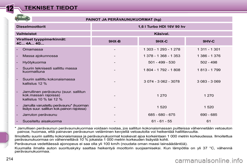 Peugeot 308 SW BL 2008.5 Omistajan käsikirja (in Finnish) 12
214
TEKNISET TIEDOT
PAINOT JA PERÄVAUNUKUORMAT (kg)
Dieselmoottorit
1,6 l Turbo HDI 16V 90 hv
Vaihteistot
Käsival.
Viralliset tyyppimerkinnät:
4C... 4A. Peugeot 308 SW BL 2008.5 Omistajan käsikirja (in Finnish) 12
214
TEKNISET TIEDOT
PAINOT JA PERÄVAUNUKUORMAT (kg)
Dieselmoottorit
1,6 l Turbo HDI 16V 90 hv
Vaihteistot
Käsival.
Viralliset tyyppimerkinnät:
4C... 4A.