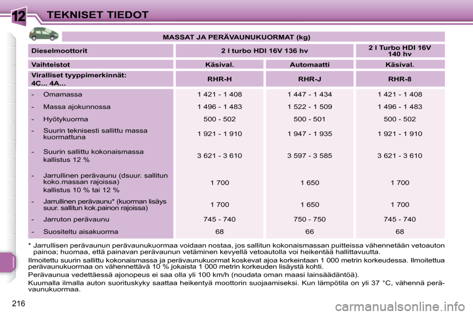 Peugeot 308 SW BL 2008.5 Omistajan käsikirja (in Finnish) 12
216
TEKNISET TIEDOT
MASSAT JA PERÄVAUNUKUORMAT (kg)
Dieselmoottorit
2 l turbo HDI 16V 136 hv
2 l Turbo HDI 16V
140 hv
Vaihteistot
Käsival. Automaatt Peugeot 308 SW BL 2008.5 Omistajan käsikirja (in Finnish) 12
216
TEKNISET TIEDOT
MASSAT JA PERÄVAUNUKUORMAT (kg)
Dieselmoottorit
2 l turbo HDI 16V 136 hv
2 l Turbo HDI 16V
140 hv
Vaihteistot
Käsival. Automaatt