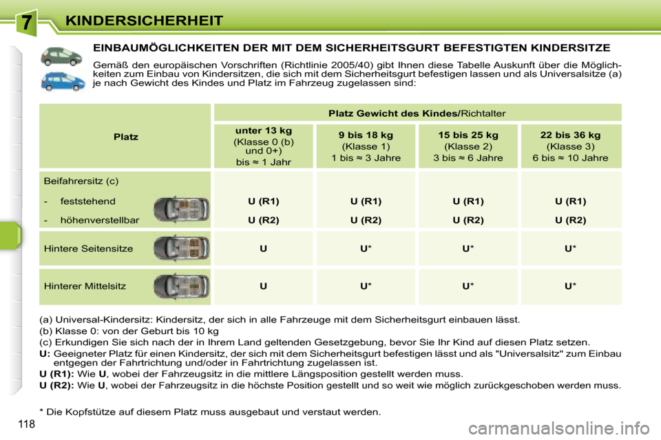 Peugeot 308 SW BL 2008 Betriebsanleitung (in German) 118
KINDERSICHERHEIT
EINBAUMÖGLICHKEITEN DER MIT DEM SICHERHEITSGURT BEFESTIGTEN KINDERSITZE
Gemäß den europäischen Vorschriften (Richtlinie 2005/40) gibt Ihnen diese Tabelle Peugeot 308 SW BL 2008 Betriebsanleitung (in German) 118
KINDERSICHERHEIT
EINBAUMÖGLICHKEITEN DER MIT DEM SICHERHEITSGURT BEFESTIGTEN KINDERSITZE
Gemäß den europäischen Vorschriften (Richtlinie 2005/40) gibt Ihnen diese Tabelle