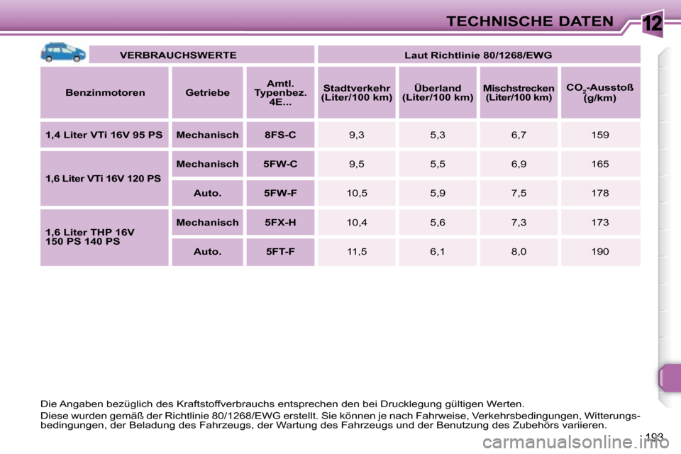 Peugeot 308 SW BL 2008  Betriebsanleitung (in German) 12
193
TECHNISCHE DATEN
   
VERBRAUCHSWERTE         Laut Richtlinie 80/1268/EWG   
  
Benzinmotoren       Getriebe       
Amtl. 
Typenbez.  4E...        
Stadtverkehr 
(Liter/100 km)       
Überland 