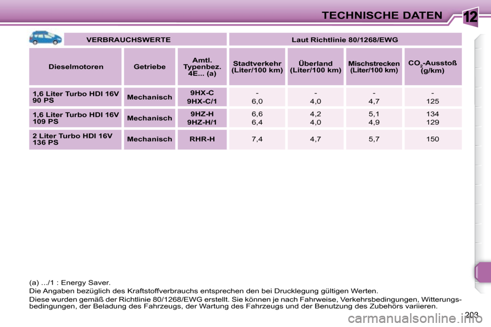Peugeot 308 SW BL 2008  Betriebsanleitung (in German) 12
203
TECHNISCHE DATEN
   
VERBRAUCHSWERTE         Laut Richtlinie 80/1268/EWG   
  
Dieselmotoren       Getriebe       
Amtl. 
Typenbez.  4E... (a)       
Stadtverkehr 
(Liter/100 km)       
Überla