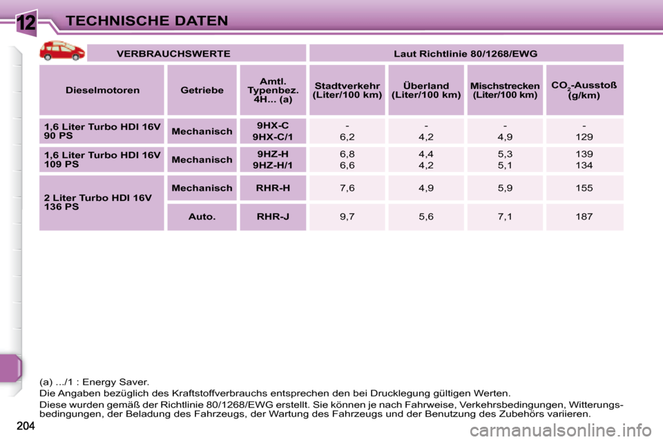 Peugeot 308 SW BL 2008  Betriebsanleitung (in German) 12TECHNISCHE DATEN   
VERBRAUCHSWERTE         Laut Richtlinie 80/1268/EWG   
  
Dieselmotoren       Getriebe       
Amtl. 
Typenbez.  4H... (a)       
Stadtverkehr 
(Liter/100 km)       
Überland 
(L