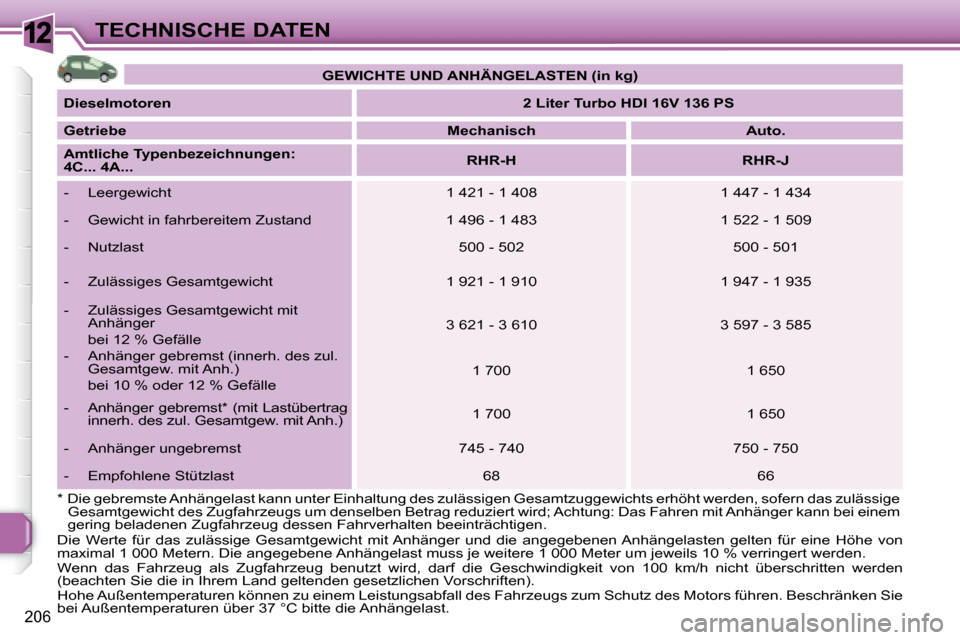 Peugeot 308 SW BL 2008  Betriebsanleitung (in German) 12
206
TECHNISCHE DATEN   
GEWICHTE UND ANHÄNGELASTEN (in kg)    
  
Dieselmotoren       
2 Liter Turbo HDI 16V 136 PS    
  
Getriebe       
Mechanisch         Auto.   
  
Amtliche Typenbezeichnunge