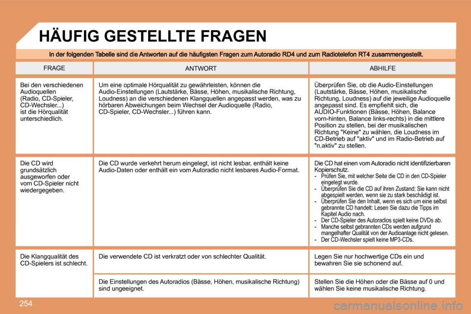 Peugeot 308 SW BL 2008 Betriebsanleitung (in German) 254
FRAGE ABHILFE ANTWORT
Bei den verschiedenen Audioquellen (Radio, CD-Spieler, CD-Wechsler...) ist die Hörqualität unterschiedlich.
Überprüfen Sie, ob die Audio-Einstellungen (Lautstärk Peugeot 308 SW BL 2008 Betriebsanleitung (in German) 254
FRAGE ABHILFE ANTWORT
Bei den verschiedenen Audioquellen (Radio, CD-Spieler, CD-Wechsler...) ist die Hörqualität unterschiedlich.
Überprüfen Sie, ob die Audio-Einstellungen (Lautstärk