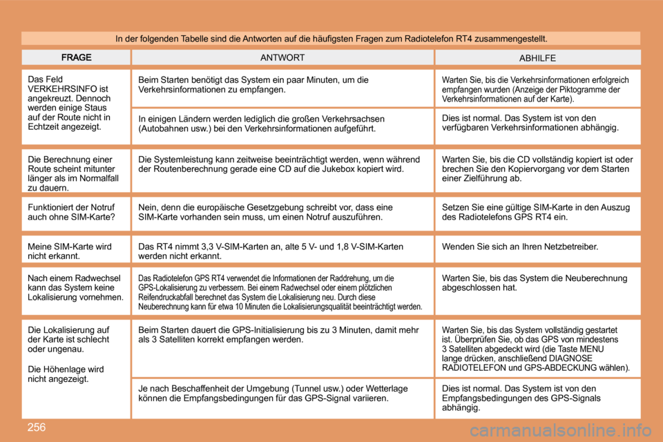 Peugeot 308 SW BL 2008 Betriebsanleitung (in German) 256
ABHILFE ANTWORT
Das Feld VERKEHRSINFO ist angekreuzt. Dennoch werden einige Staus auf der Route nicht in Echtzeit angezeigt.
Beim Starten benötigt das System ein paar Minuten, um die Verkeh Peugeot 308 SW BL 2008 Betriebsanleitung (in German) 256
ABHILFE ANTWORT
Das Feld VERKEHRSINFO ist angekreuzt. Dennoch werden einige Staus auf der Route nicht in Echtzeit angezeigt.
Beim Starten benötigt das System ein paar Minuten, um die Verkeh