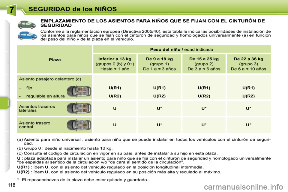 Peugeot 308 SW BL 2008  Manual del propietario (in Spanish) 118
SEGURIDAD de los NIÑOS
           EMPLAZAMIENTO DE LOS ASIENTOS PARA NIÑOS QUE SE FIJAN CON EL CINTURÓN DE SEGURIDAD 
 Conforme a la reglamentación europea (Directiva 2005/40), esta tabla le i