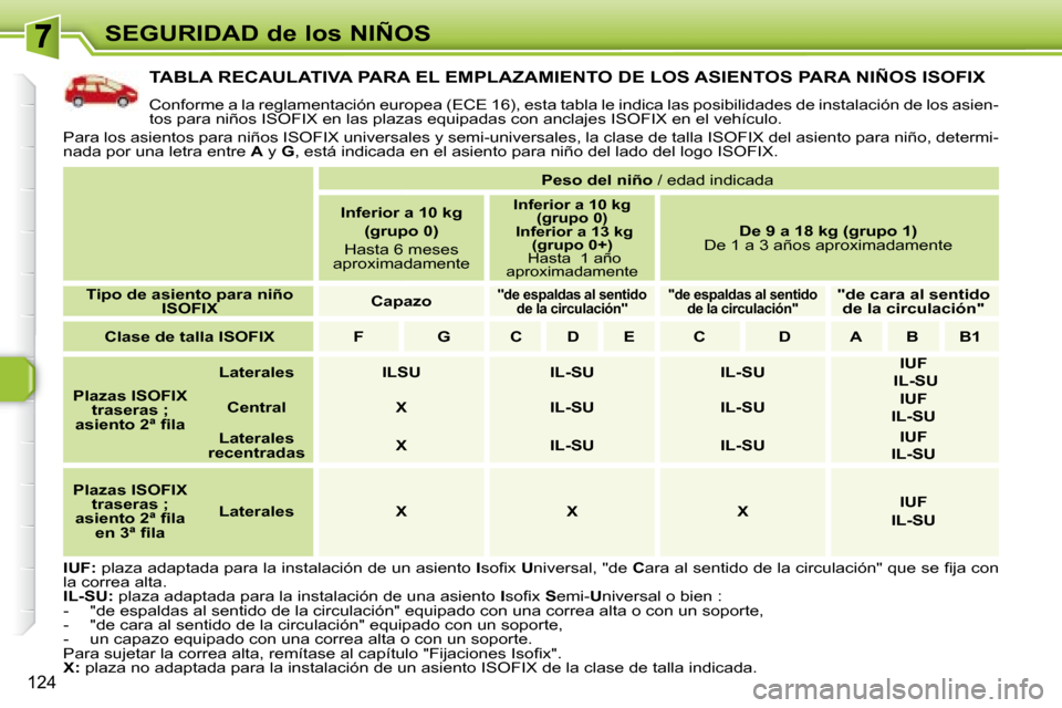 Peugeot 308 SW BL 2008  Manual del propietario (in Spanish) 124
SEGURIDAD de los NIÑOS
           TABLA RECAULATIVA PARA EL EMPLAZAMIENTO DE LOS ASIENTOS PARA NIÑOS ISOFIX 
 Conforme a la reglamentación europea (ECE 16), esta tabla le indica las posibilidad