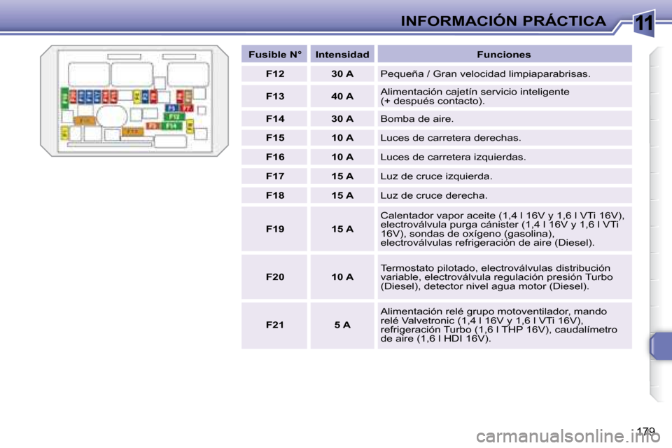 Peugeot 308 SW BL 2008  Manual del propietario (in Spanish) 11
179
INFORMACIÓN PRÁCTICA
   
Fusible N°        Intensidad        Funciones  
   
F12         30 A     Pequeña / Gran velocidad limpiaparabrisas. 
   
F13         40 A     Alimentación cajetín