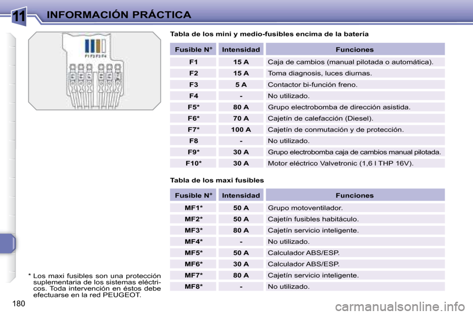 Peugeot 308 SW BL 2008  Manual del propietario (in Spanish) 11
180
INFORMACIÓN PRÁCTICA  Tabla de los mini y medio-fusibles encima de la bate ría 
  Tabla de los maxi fusibles     
Fusible N°        Intensidad        Funciones  
   
F1         15 A     Caj