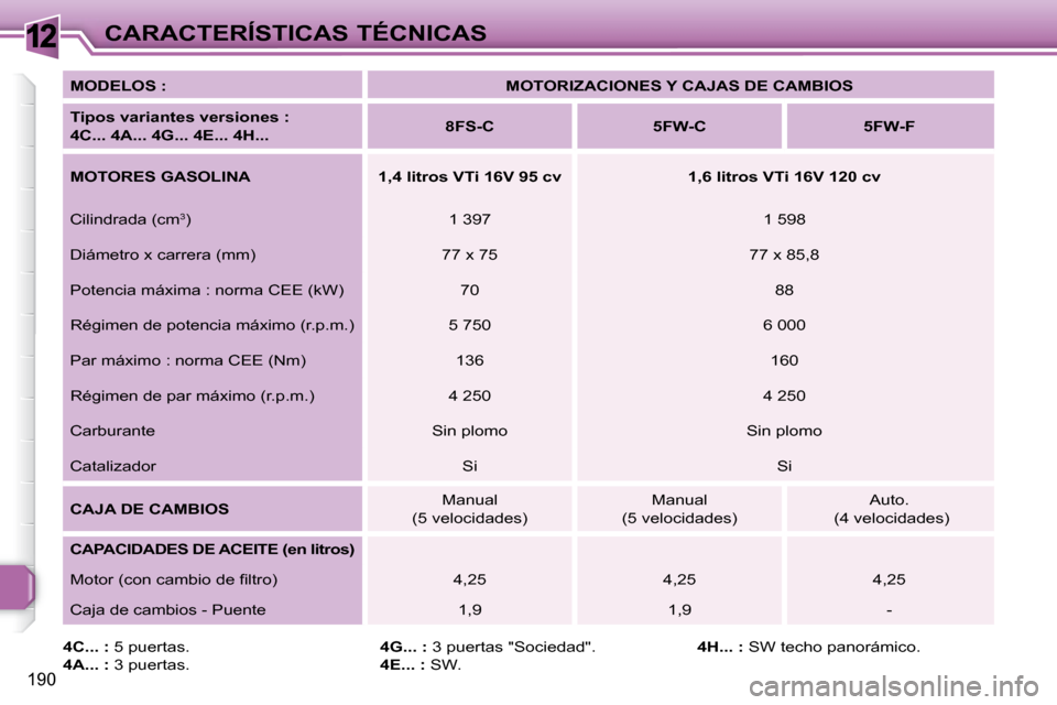 Peugeot 308 SW BL 2008  Manual del propietario (in Spanish) 12
190
CARACTERÍSTICAS TÉCNICAS
  
MODELOS :       
MOTORIZACIONES Y CAJAS DE CAMBIOS    
  
Tipos variantes versiones :  
 
4C... 4A... 4G... 4E... 4H...      
8FS-C         5FW-C        5FW-F   
 