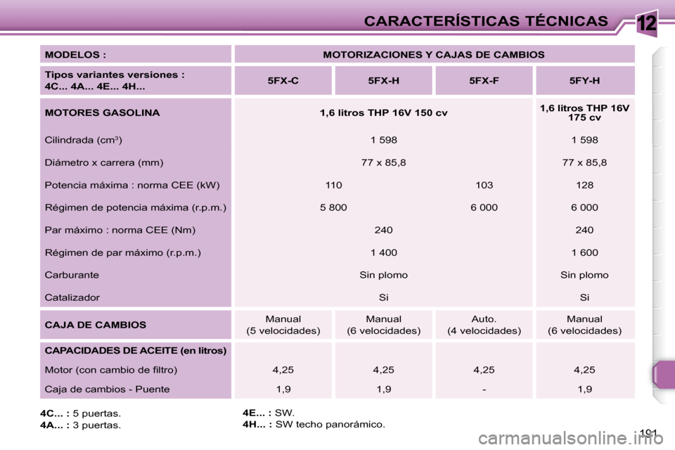 Peugeot 308 SW BL 2008  Manual del propietario (in Spanish) 12
191
CARACTERÍSTICAS TÉCNICAS
  
MODELOS :       
MOTORIZACIONES Y CAJAS DE CAMBIOS    
  
Tipos variantes versiones :   
4C... 4A... 4E... 4H...       
5FX-C         5FX-H        5FX-F        5FY