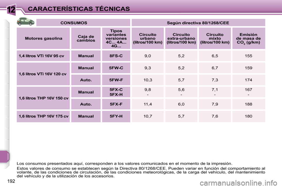 Peugeot 308 SW BL 2008  Manual del propietario (in Spanish) 12
192
CARACTERÍSTICAS TÉCNICAS   
CONSUMOS        
Según directiva 80/1268/CEE    
  
Motores gasolina      
Caja de 
cambios       
Tipos 
variantes 
versiones  4C... 4A...  4G...        
Circuit