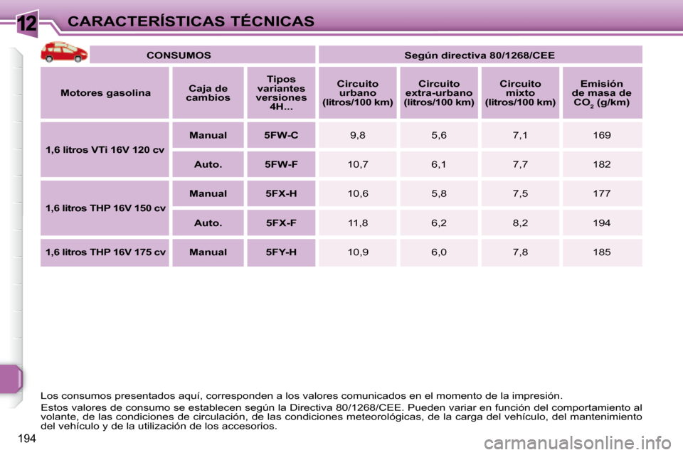 Peugeot 308 SW BL 2008  Manual del propietario (in Spanish) 12
194
CARACTERÍSTICAS TÉCNICAS   
CONSUMOS        
Según directiva 80/1268/CEE    
  
Motores gasolina      
Caja de 
cambios       
Tipos 
variantes 
versiones  4H...        
Circuito 
urbano 
(l