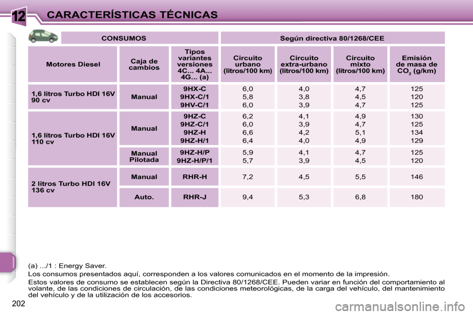 Peugeot 308 SW BL 2008 Manual del propietario (in Spanish) 12
202
CARACTERÍSTICAS TÉCNICAS
CONSUMOS
Según directiva 80/1268/CEE
Motores Diesel
Caja de
cambios
Tipos
variantes
versiones 4C... 4A... 4G... (a)
Circui Peugeot 308 SW BL 2008 Manual del propietario (in Spanish) 12
202
CARACTERÍSTICAS TÉCNICAS
CONSUMOS
Según directiva 80/1268/CEE
Motores Diesel
Caja de
cambios
Tipos
variantes
versiones 4C... 4A... 4G... (a)
Circui