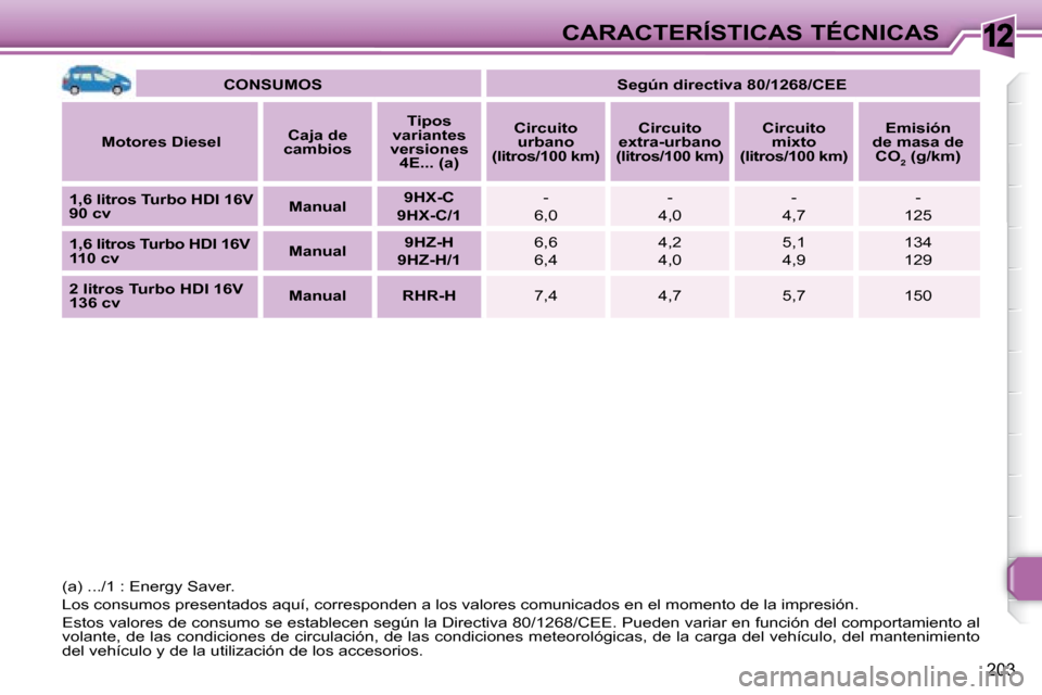 Peugeot 308 SW BL 2008  Manual del propietario (in Spanish) 12
203
CARACTERÍSTICAS TÉCNICAS
   
CONSUMOS        
Según directiva 80/1268/CEE    
  
Motores Diesel      
Caja de 
cambios       
Tipos 
variantes 
versiones  4E... (a)       
Circuito 
urbano 
