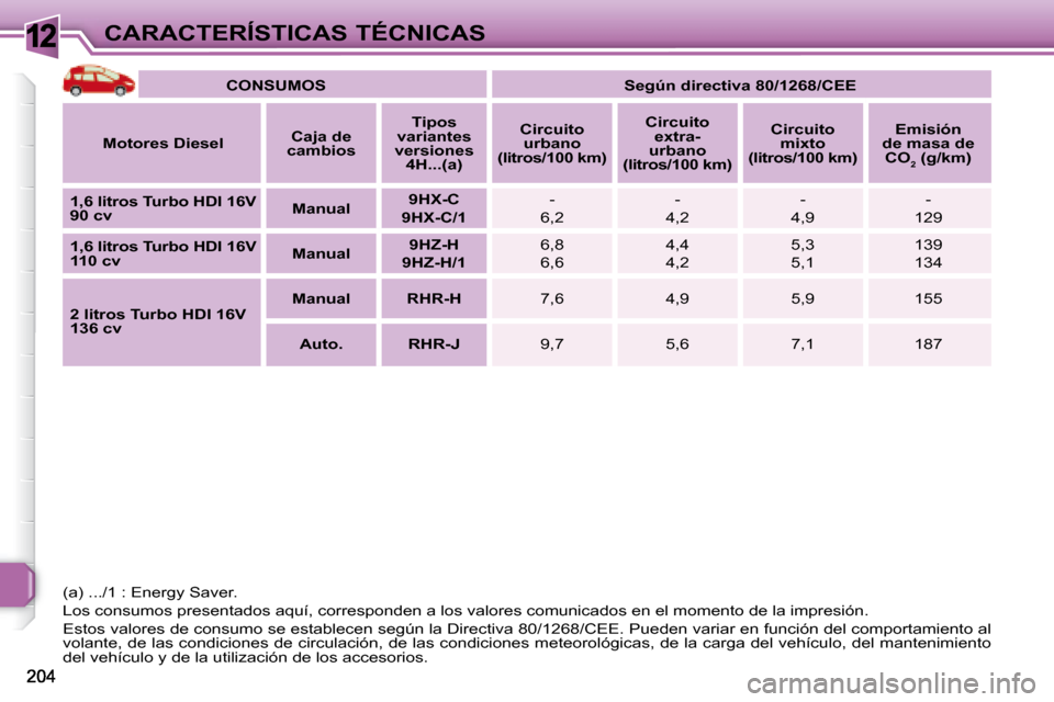 Peugeot 308 SW BL 2008  Manual del propietario (in Spanish) 12CARACTERÍSTICAS TÉCNICAS   
CONSUMOS        
Según directiva 80/1268/CEE    
  
Motores Diesel      
Caja de 
cambios       
Tipos 
variantes 
versiones  4H...   (a)    
Circuito 
urbano 
(litros