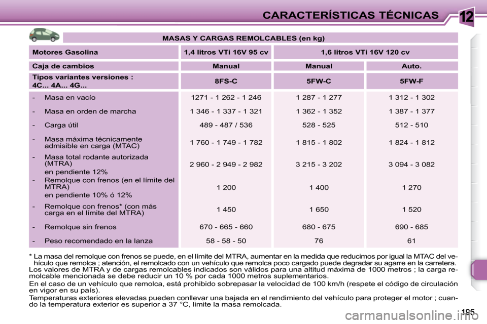 Peugeot 308 SW BL 2008 Manual del propietario (in Spanish) 12CARACTERÍSTICAS TÉCNICAS
* La masa del remolque con frenos se puede, en el límite del MTRA, aumentar en la medida que redu cimos por igual la MTAC del ve-
hículo que remolca ; atención, e Peugeot 308 SW BL 2008 Manual del propietario (in Spanish) 12CARACTERÍSTICAS TÉCNICAS
* La masa del remolque con frenos se puede, en el límite del MTRA, aumentar en la medida que redu cimos por igual la MTAC del ve-
hículo que remolca ; atención, e