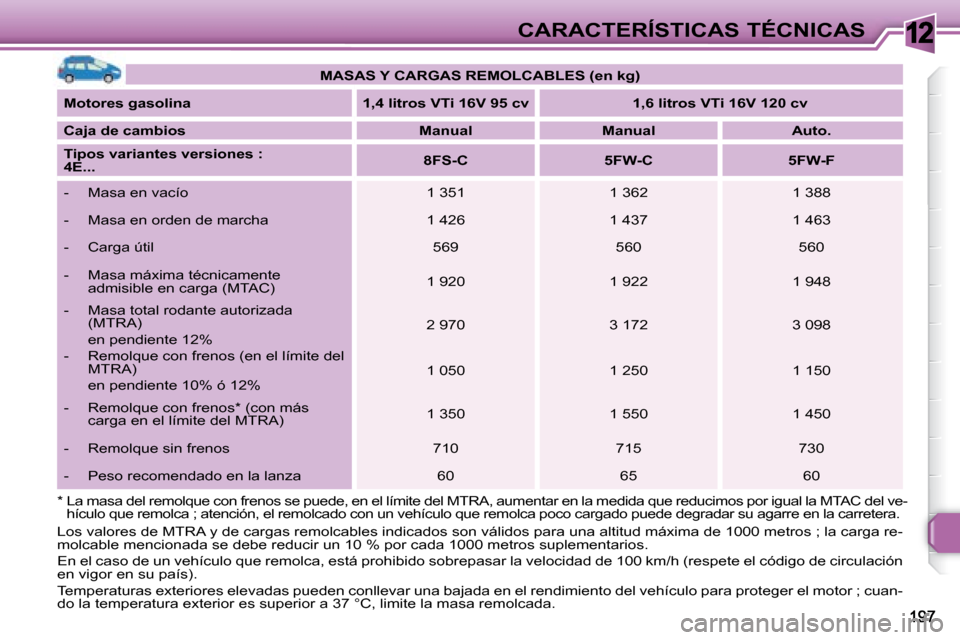 Peugeot 308 SW BL 2008  Manual del propietario (in Spanish) 12CARACTERÍSTICAS TÉCNICAS
� �L�o�s� �v�a�l�o�r�e�s� �d�e� �M�T�R�A� �y� �d�e� �c�a�r�g�a�s� �r�e�m�o�l�c�a�b�l�e�s� �i�n�d�i�c�a�d�o�s� �s�o�n� �v�á�l�i�d�o�s� �p�a �r�a� �u�n�a� �a�l�t�i�t�u�d� �