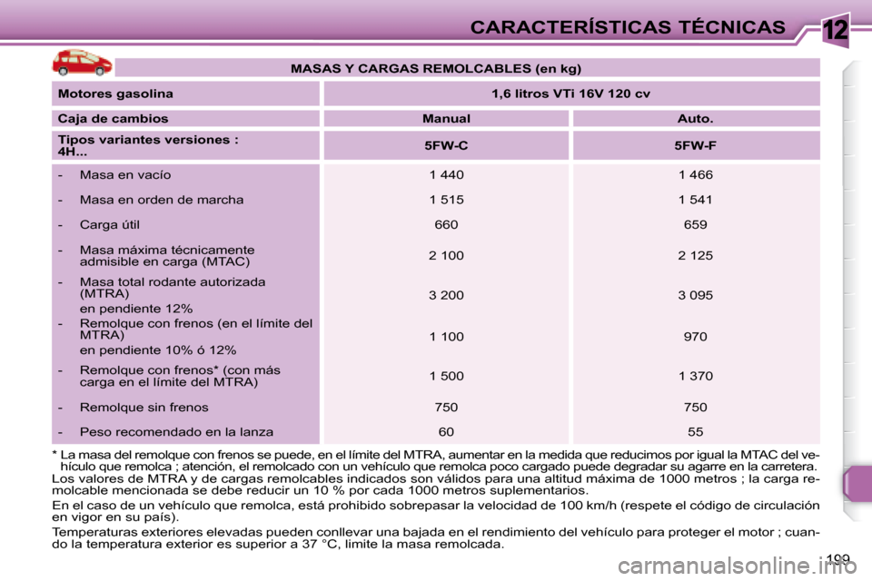 Peugeot 308 SW BL 2008  Manual del propietario (in Spanish) 12
199
CARACTERÍSTICAS TÉCNICAS
� �L�o�s� �v�a�l�o�r�e�s� �d�e� �M�T�R�A� �y� �d�e� �c�a�r�g�a�s� �r�e�m�o�l�c�a�b�l�e�s� �i�n�d�i�c�a�d�o�s� �s�o�n� �v�á�l�i�d�o�s� �p�a �r�a� �u�n�a� �a�l�t�i�t�u