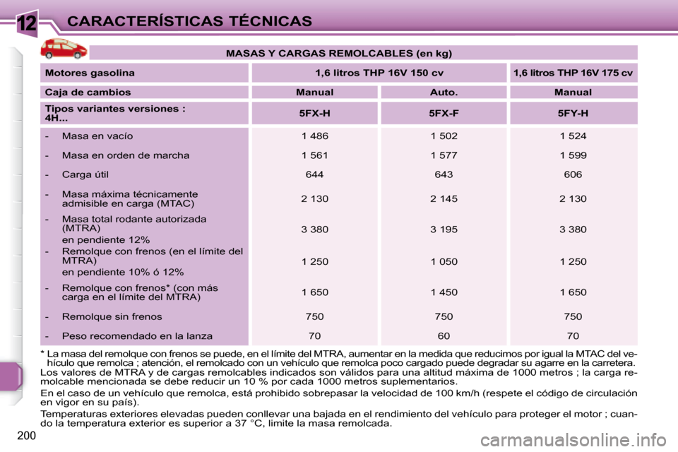 Peugeot 308 SW BL 2008  Manual del propietario (in Spanish) 12
200
CARACTERÍSTICAS TÉCNICAS
� �L�o�s� �v�a�l�o�r�e�s� �d�e� �M�T�R�A� �y� �d�e� �c�a�r�g�a�s� �r�e�m�o�l�c�a�b�l�e�s� �i�n�d�i�c�a�d�o�s� �s�o�n� �v�á�l�i�d�o�s� �p�a �r�a� �u�n�a� �a�l�t�i�t�u