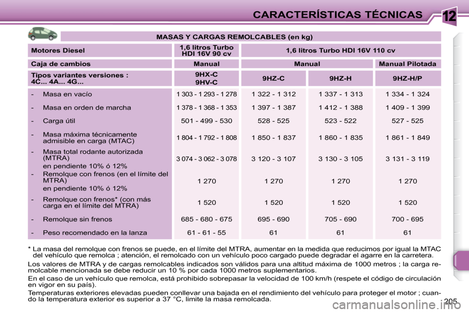 Peugeot 308 SW BL 2008  Manual del propietario (in Spanish) 12
205
CARACTERÍSTICAS TÉCNICAS
   
MASAS Y CARGAS REMOLCABLES (en kg)    
  
Motores Diesel       
1,6 litros Turbo        
HDI 16V 90 cv        
1,6 litros Turbo HDI 16V 110 cv    
  
Caja de camb