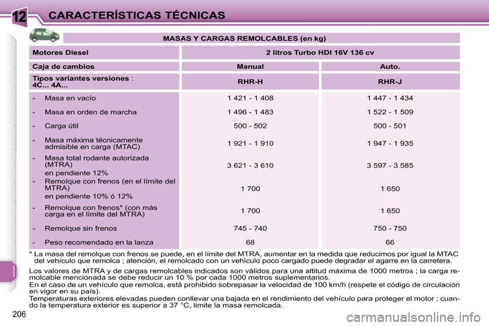 Peugeot 308 SW BL 2008  Manual del propietario (in Spanish) 12
206
CARACTERÍSTICAS TÉCNICAS   
MASAS Y CARGAS REMOLCABLES (en kg)    
  
Motores Diesel       
2 litros Turbo HDI 16V 136 cv    
  
Caja de cambios       
Manual         Auto.   
  
Tipos varian