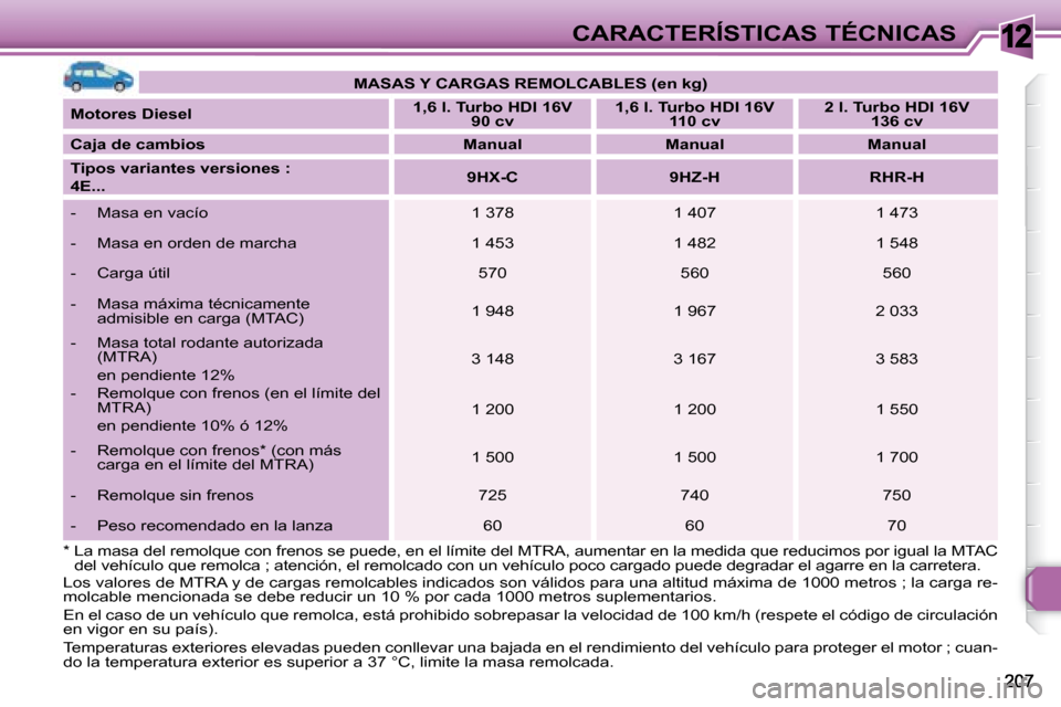Peugeot 308 SW BL 2008  Manual del propietario (in Spanish) 12CARACTERÍSTICAS TÉCNICAS
   
MASAS Y CARGAS REMOLCABLES (en kg)    
  
Motores Diesel       
1,6 l. Turbo HDI 16V 
90 cv       
1,6 l. Turbo HDI 16V 
110 cv       
2 l. Turbo HDI 16V 
136 cv    
 