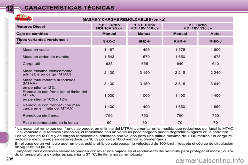 Peugeot 308 SW BL 2008  Manual del propietario (in Spanish) 12
208
CARACTERÍSTICAS TÉCNICAS   
MASAS Y CARGAS REMOLCABLES (en kg)    
  
Motores Diesel       
1,6 l. Turbo  
HDI 16V 90 cv       
1,6 l. Turbo  
HDI 16V 110 cv        
2 l. Turbo  
HDI 16V 136 