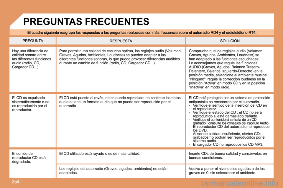 Peugeot 308 SW BL 2008  Manual del propietario (in Spanish) 254
 PREGUNTA � �S�O�L�U�C�I�Ó�N�  RESPUESTA 
 Hay una diferencia de calidad sonora entre las diferentes funciones audio (radio, CD, Cargador CD...). 
 Compruebe que los reglajes audio (Volumen, Grav