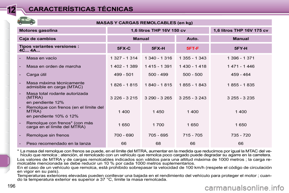 Peugeot 308 SW BL 2008 Manual del propietario (in Spanish) 12
196
CARACTERÍSTICAS TÉCNICAS
* La masa del remolque con frenos se puede, en el límite del MTRA, aumentar en la medida que reduci mos por igual la MTAC del ve-
hículo que remolca ; atención, Peugeot 308 SW BL 2008 Manual del propietario (in Spanish) 12
196
CARACTERÍSTICAS TÉCNICAS
* La masa del remolque con frenos se puede, en el límite del MTRA, aumentar en la medida que reduci mos por igual la MTAC del ve-
hículo que remolca ; atención,