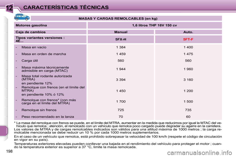 Peugeot 308 SW BL 2008 Manual del propietario (in Spanish) 12
198
CARACTERÍSTICAS TÉCNICAS
MASAS Y CARGAS REMOLCABLES (en kg)
Motores gasolina
1,6 litros THP 16V 150 cv
Caja de cambios
Manual Auto.
Tipos variant Peugeot 308 SW BL 2008 Manual del propietario (in Spanish) 12
198
CARACTERÍSTICAS TÉCNICAS
MASAS Y CARGAS REMOLCABLES (en kg)
Motores gasolina
1,6 litros THP 16V 150 cv
Caja de cambios
Manual Auto.
Tipos variant