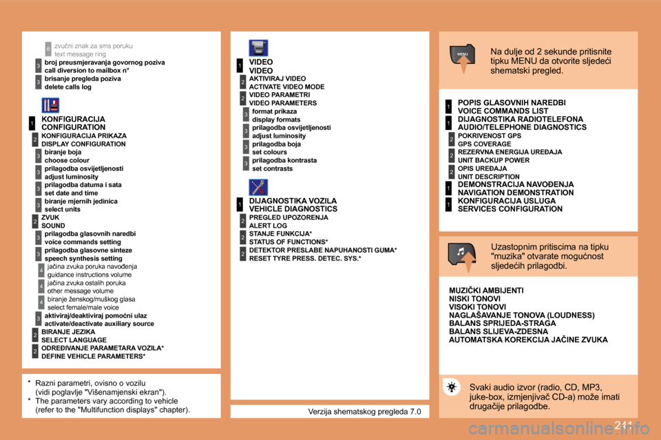 Peugeot 308 SW BL 2008  Vodič za korisnike (in Croatian) �2�4�1
1
2
3
3
3
3
2
3
3
�4
�4
1
3
2
3
1
2
3
3
2
2
2
1
2
2
2
1
1
MENU
�4
3
2
2
3
3
6
1
� �V�e�r�z�i�j�a� �s�h�e�m�a�t�s�k�o�g� �p�r�e�g�l�e�d�a� �7�.�0� 
� �z�v�u�č�n�i� �z�n�a�k� �z�a� �s�m�s� �p�o�