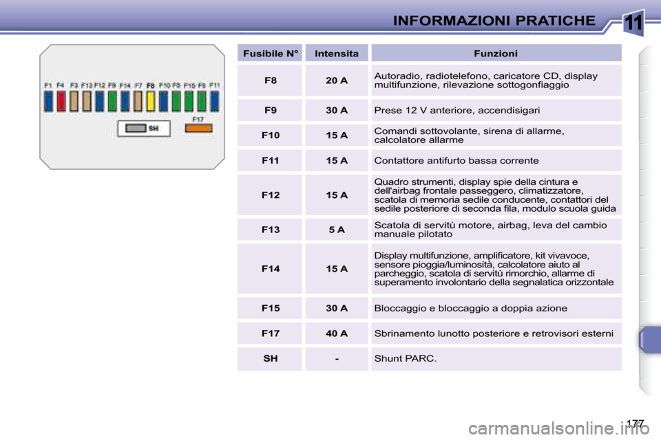 Peugeot 308 SW BL 2008  Manuale del proprietario (in Italian) 11
�1�7�7
INFORMAZIONI PRATICHE
   
Fusibile N°        Intensita        Funzioni  
   
F8         20 A     Autoradio, radiotelefono, caricatore CD, display  
�m�u�l�t�i�f�u�n�z�i�o�n�e�,� �r�i�l�e�v�
