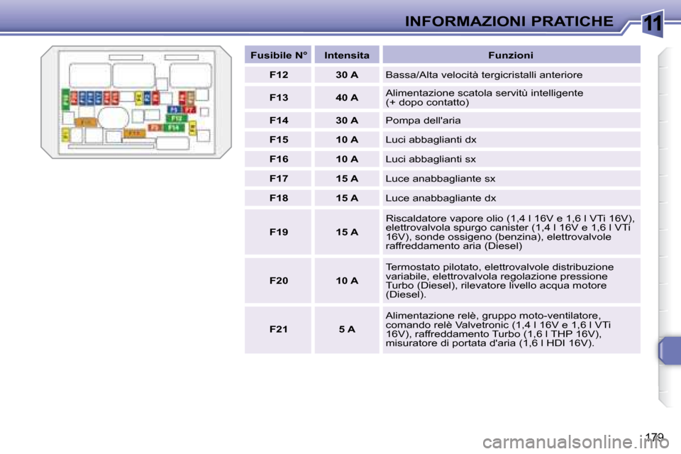 Peugeot 308 SW BL 2008  Manuale del proprietario (in Italian) 11
�1�7�9
INFORMAZIONI PRATICHE
   
Fusibile N°        Intensita        Funzioni  
   
F12         30 A    � �B�a�s�s�a�/�A�l�t�a� �v�e�l�o�c�i�t�à� �t�e�r�g�i�c�r�i�s�t�a�l�l�i� �a�n�t�e�r�i�o�r�e�