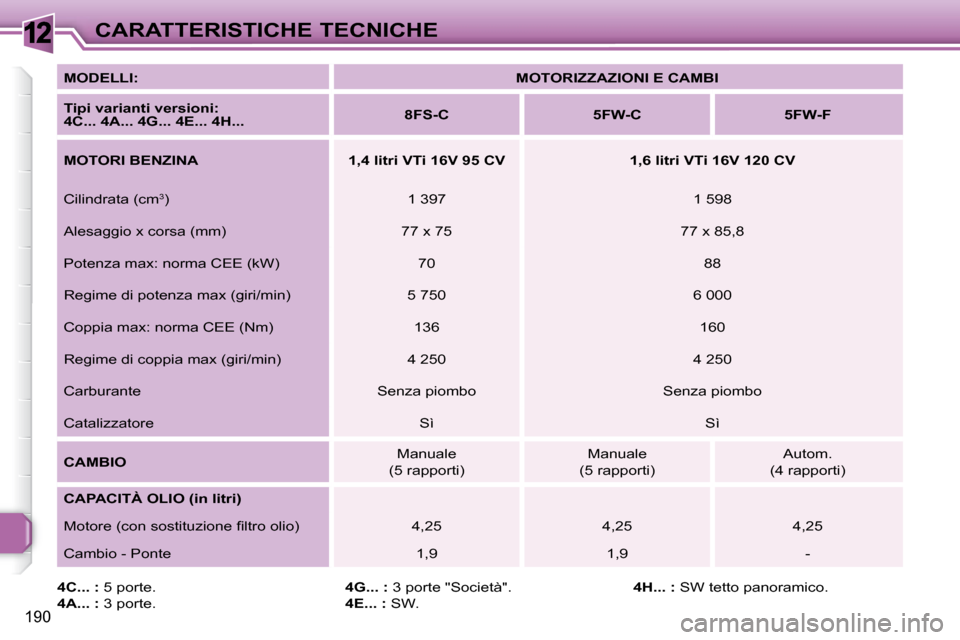 Peugeot 308 SW BL 2008  Manuale del proprietario (in Italian) 12
190
CARATTERISTICHE TECNICHE
  
MODELLI:       
MOTORIZZAZIONI E CAMBI    
  
Tipi varianti versioni: 
4C... 4A... 4G...    4E...    4H...       
8FS-C         5FW-C        5FW-F   
  
MOTORI BENZI
