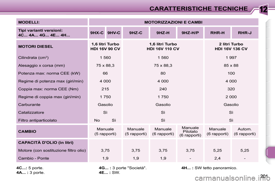 Peugeot 308 SW BL 2008 Manuale del proprietario (in Italian) 12CARATTERISTICHE TECNICHE
MODELLI:
MOTORIZZAZIONI E CAMBI
Tipi varianti versioni:
4C... 4A... 4G... 4E... 4H...
9HX-C 9HV-C 9HZ-C 9HZ-H 9HZ-H/P Peugeot 308 SW BL 2008 Manuale del proprietario (in Italian) 12CARATTERISTICHE TECNICHE
MODELLI:
MOTORIZZAZIONI E CAMBI
Tipi varianti versioni:
4C... 4A... 4G... 4E... 4H...
9HX-C 9HV-C 9HZ-C 9HZ-H 9HZ-H/P