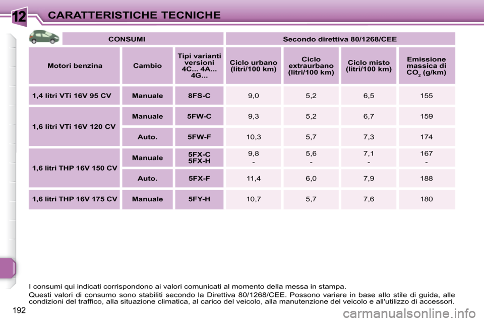 Peugeot 308 SW BL 2008 Manuale del proprietario (in Italian) 12
192
CARATTERISTICHE TECNICHE
CONSUMI
Secondo direttiva 80/1268/CEE
Motori benzina Cambio
Tipi varianti
versioni
4C... 4A... 4G...
Ciclo urbano
(litri/100 Peugeot 308 SW BL 2008 Manuale del proprietario (in Italian) 12
192
CARATTERISTICHE TECNICHE
CONSUMI
Secondo direttiva 80/1268/CEE
Motori benzina Cambio
Tipi varianti
versioni
4C... 4A... 4G...
Ciclo urbano
(litri/100