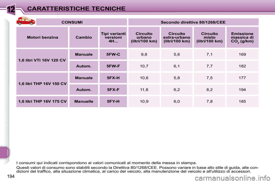 Peugeot 308 SW BL 2008  Manuale del proprietario (in Italian) 12
194
CARATTERISTICHE TECNICHE
   
CONSUMI        
Secondo direttiva 80/1268/CEE    
  
Motori benzina       Cambio      
Tipi varianti 
versioni 4H...        
Circuito 
urbano 
(litri/100 km)       
