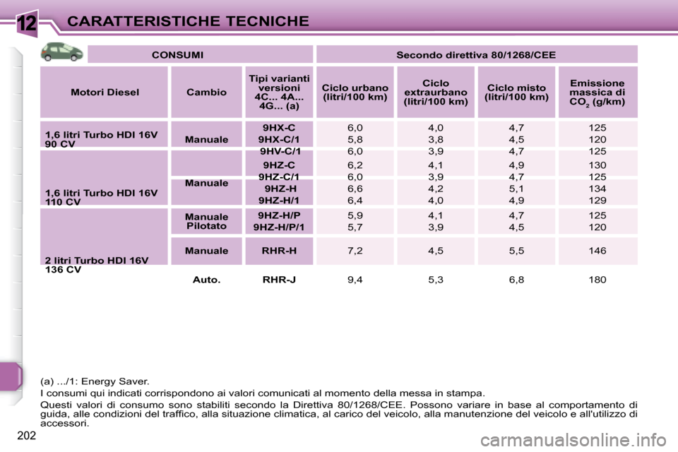 Peugeot 308 SW BL 2008 Manuale del proprietario (in Italian) 12
202
CARATTERISTICHE TECNICHE
CONSUMI
Secondo direttiva 80/1268/CEE
Motori Diesel Cambio
Tipi varianti
versioni
4C... 4A... 4G... (a)
Ciclo urbano
(litri/10 Peugeot 308 SW BL 2008 Manuale del proprietario (in Italian) 12
202
CARATTERISTICHE TECNICHE
CONSUMI
Secondo direttiva 80/1268/CEE
Motori Diesel Cambio
Tipi varianti
versioni
4C... 4A... 4G... (a)
Ciclo urbano
(litri/10