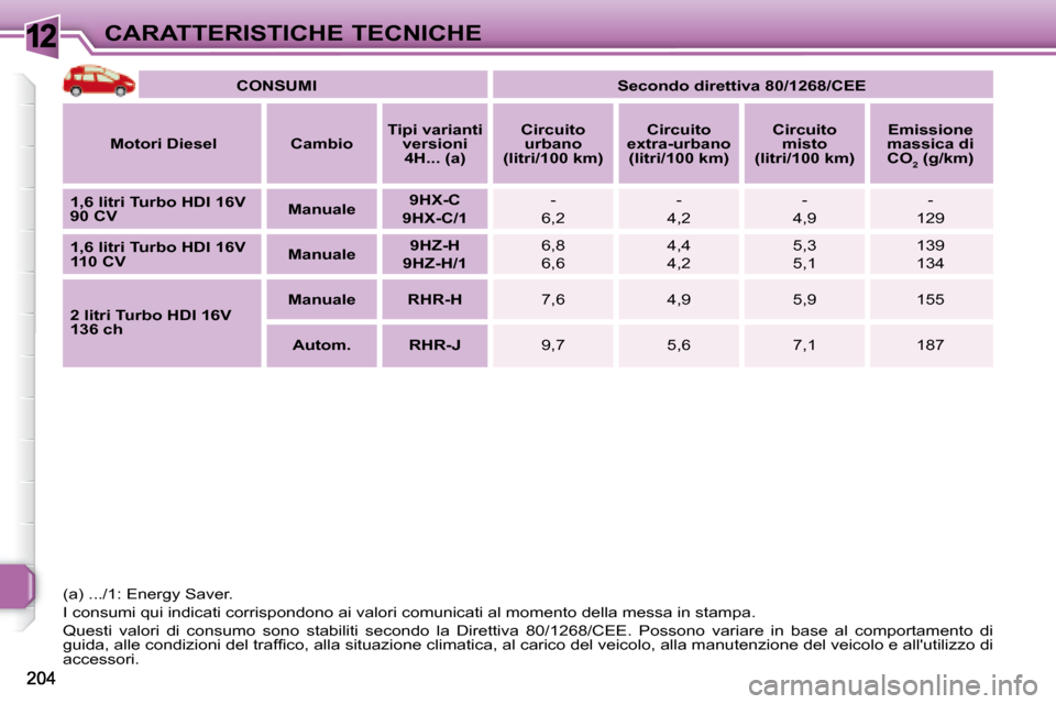 Peugeot 308 SW BL 2008 Manuale del proprietario (in Italian) 12CARATTERISTICHE TECNICHE
CONSUMI
Secondo direttiva 80/1268/CEE
Motori Diesel Cambio
Tipi varianti
versioni 4H... (a)
Circuito
urbano
(litri/100 km)
Ci Peugeot 308 SW BL 2008 Manuale del proprietario (in Italian) 12CARATTERISTICHE TECNICHE
CONSUMI
Secondo direttiva 80/1268/CEE
Motori Diesel Cambio
Tipi varianti
versioni 4H... (a)
Circuito
urbano
(litri/100 km)
Ci