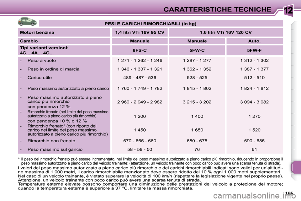 Peugeot 308 SW BL 2008 Manuale del proprietario (in Italian) 12CARATTERISTICHE TECNICHE
* Il peso del rimorchio frenato può essere incrementato, nel limite del peso massimo autorizzato a pien o carico più rimorchio, riducendo in proporzione il
peso mass Peugeot 308 SW BL 2008 Manuale del proprietario (in Italian) 12CARATTERISTICHE TECNICHE
* Il peso del rimorchio frenato può essere incrementato, nel limite del peso massimo autorizzato a pien o carico più rimorchio, riducendo in proporzione il
peso mass