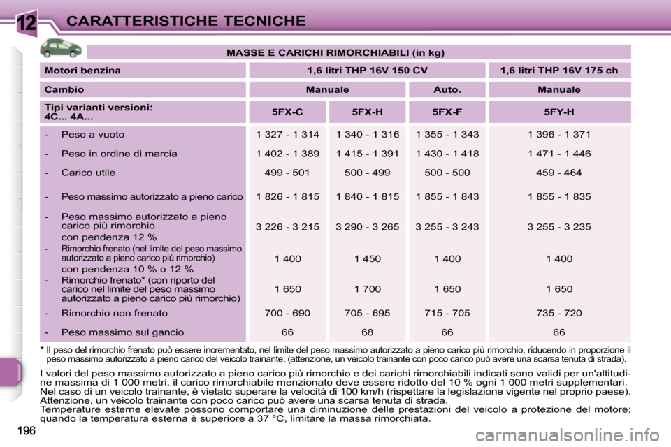 Peugeot 308 SW BL 2008 Manuale del proprietario (in Italian) 12CARATTERISTICHE TECNICHE
* Il peso del rimorchio frenato può essere incrementato, nel limite del peso massimo autorizzato a p ieno carico più rimorchio, riducendo in proporzione il
peso massim Peugeot 308 SW BL 2008 Manuale del proprietario (in Italian) 12CARATTERISTICHE TECNICHE
* Il peso del rimorchio frenato può essere incrementato, nel limite del peso massimo autorizzato a p ieno carico più rimorchio, riducendo in proporzione il
peso massim